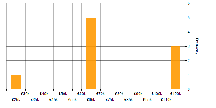 Salary histogram for Finance in Sutton