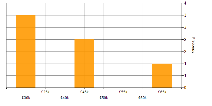 Salary histogram for Analytics in Swansea