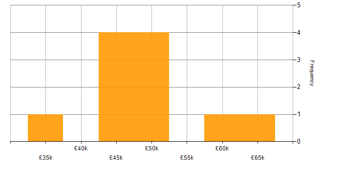 Salary histogram for Software Delivery in Swansea