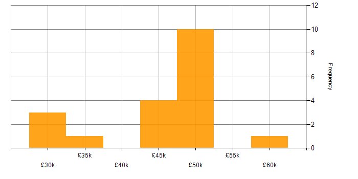 Salary histogram for Software Engineering in Swansea