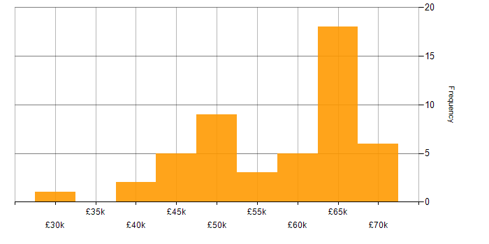 Salary histogram for .NET in Swindon