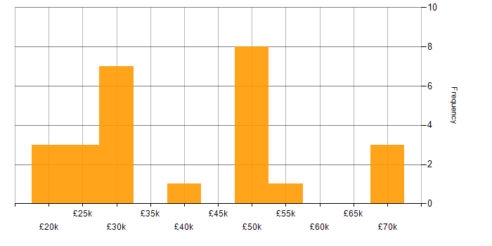 Salary histogram for Active Directory in Swindon