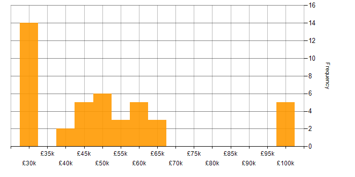 Salary histogram for Agile in Swindon