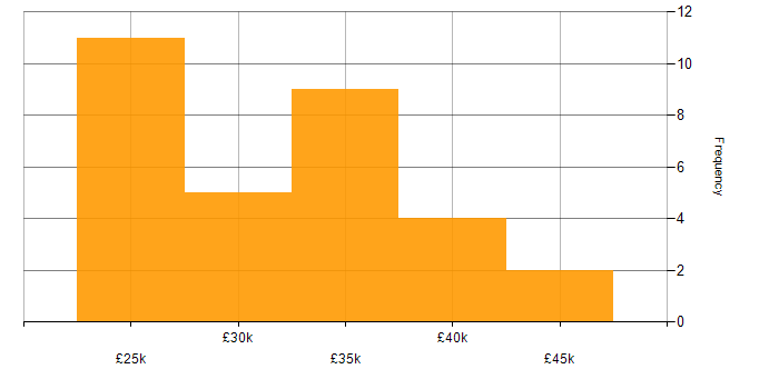 Salary histogram for Analyst in Swindon