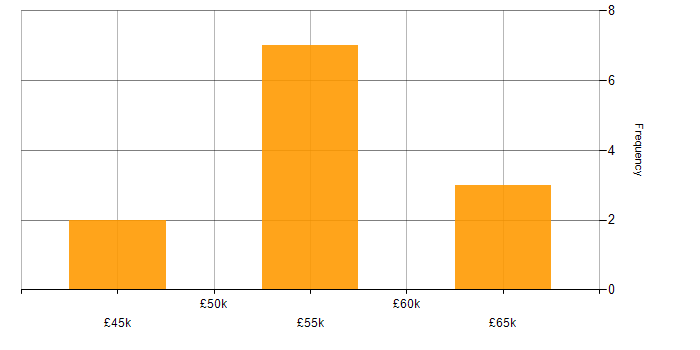 Salary histogram for Collaborative Working in Swindon