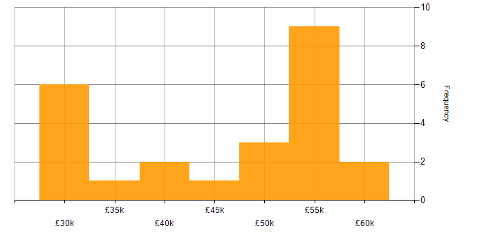 Salary histogram for Continuous Improvement in Swindon