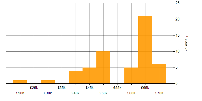 Salary histogram for C# in Swindon