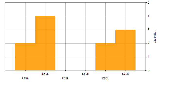 Salary histogram for C# Software Developer in Swindon