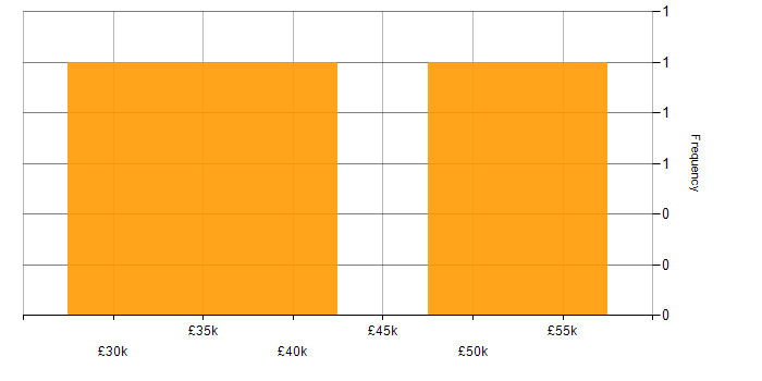 Salary histogram for Entra ID in Swindon