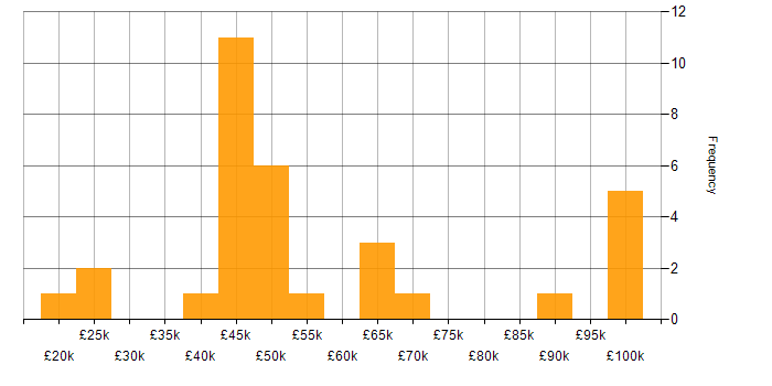 Salary histogram for Finance in Swindon
