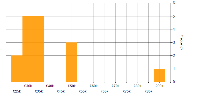 Salary histogram for Fintech in Swindon