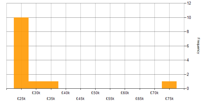 Salary histogram for Information Security in Swindon