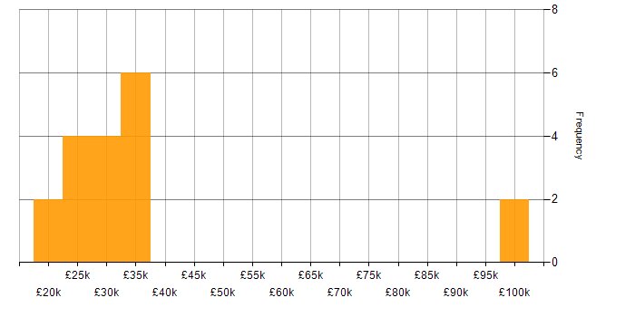 Salary histogram for IT Support in Swindon