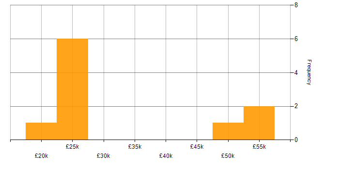 Salary histogram for Java in Swindon