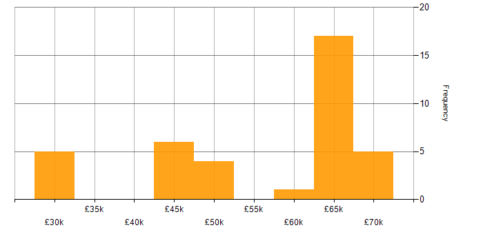 Salary histogram for JavaScript in Swindon