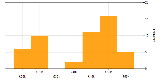 Salary histogram for Linux in Swindon