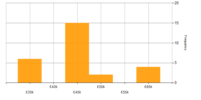 Salary histogram for Manufacturing in Swindon