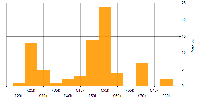 Salary histogram for Microsoft in Swindon