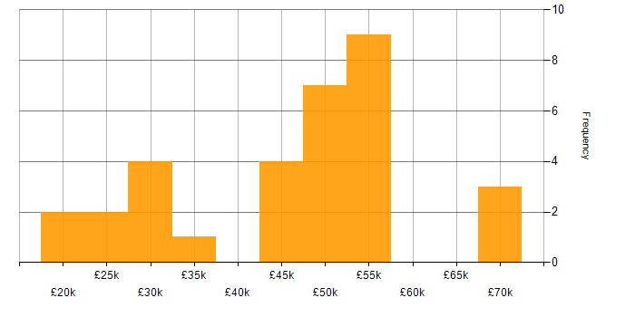 Salary histogram for Microsoft 365 in Swindon