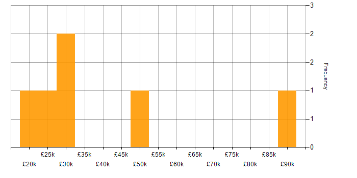 Salary histogram for Python in Swindon