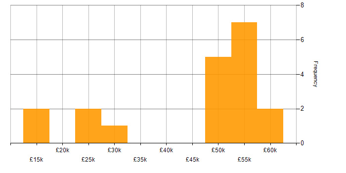 Salary histogram for Service Delivery in Swindon