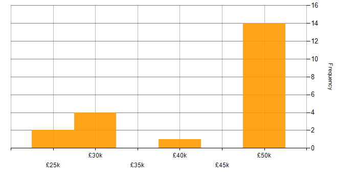 Salary histogram for SolarWinds in Swindon
