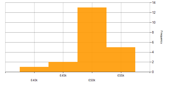 Salary histogram for Storage and Backup Engineer in Swindon