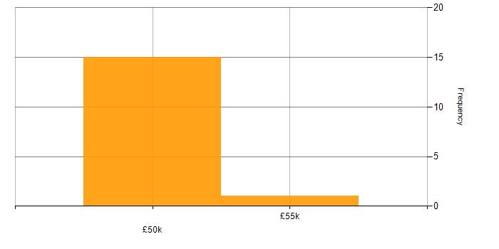 Salary histogram for vCenter Server in Swindon