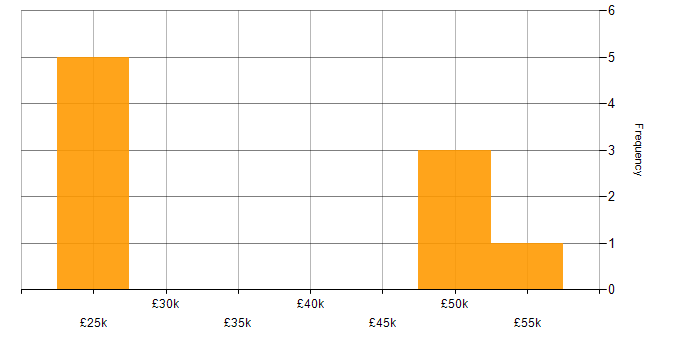 Salary histogram for Active Directory in Tamworth