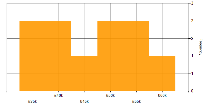 Salary histogram for Law in Tamworth