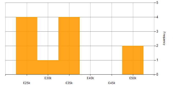 Salary histogram for Microsoft Exchange in Tamworth