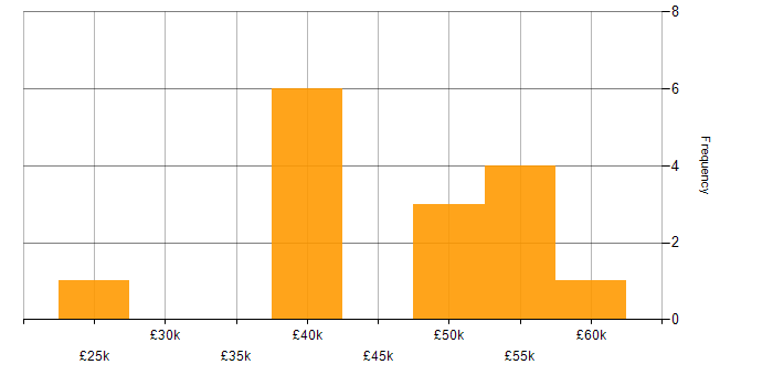 Salary histogram for Project Management in Tamworth