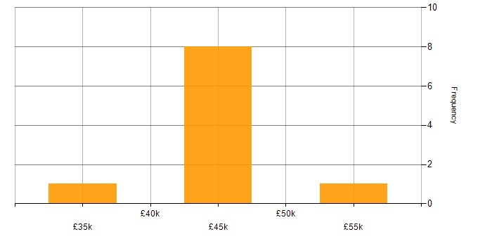 Salary histogram for Finance in Telford