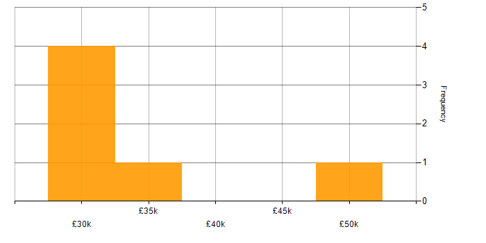 Salary histogram for Degree in Tewkesbury