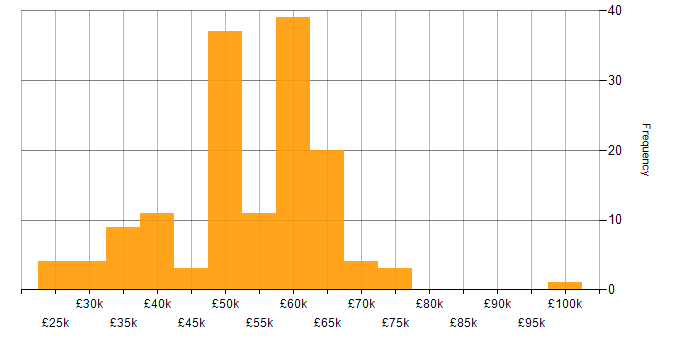 Salary histogram for .NET Developer in the Thames Valley
