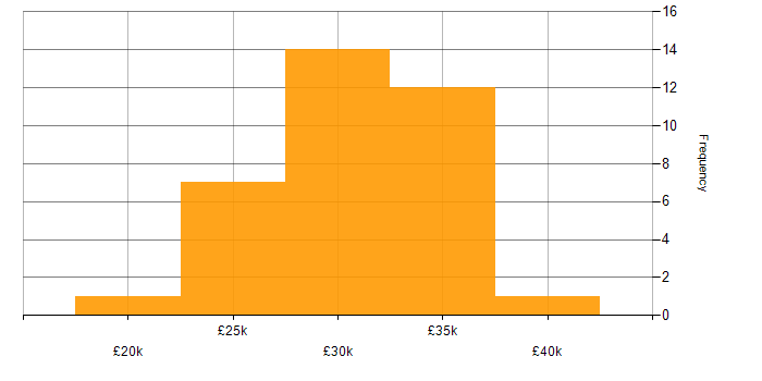 Salary histogram for 2nd Line Engineer in the Thames Valley