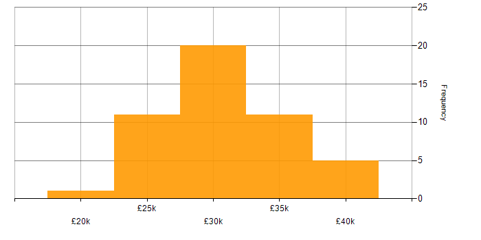 Salary histogram for 2nd Line Support in the Thames Valley