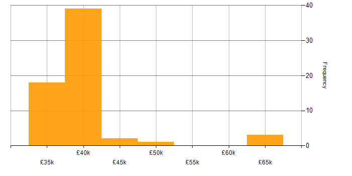 Salary histogram for 3rd Line Engineer in the Thames Valley