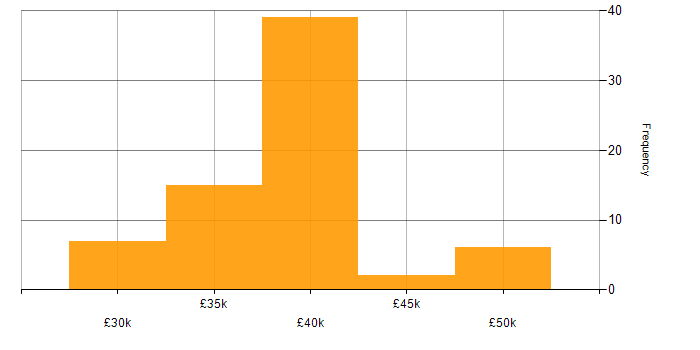 Salary histogram for 3rd Line Support in the Thames Valley