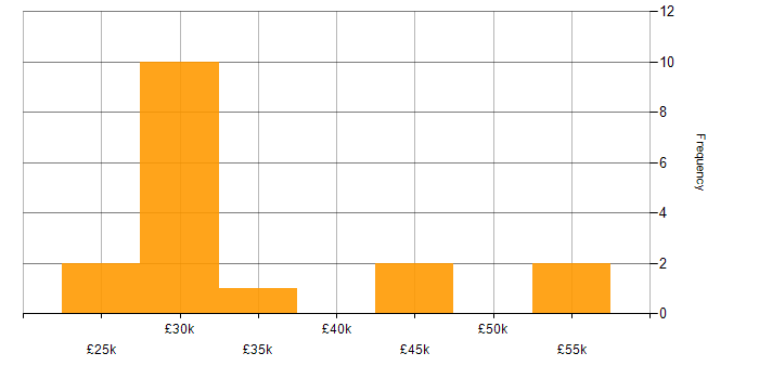 Salary histogram for Accessibility in the Thames Valley
