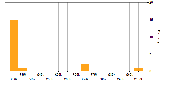 Salary histogram for Account Manager in the Thames Valley