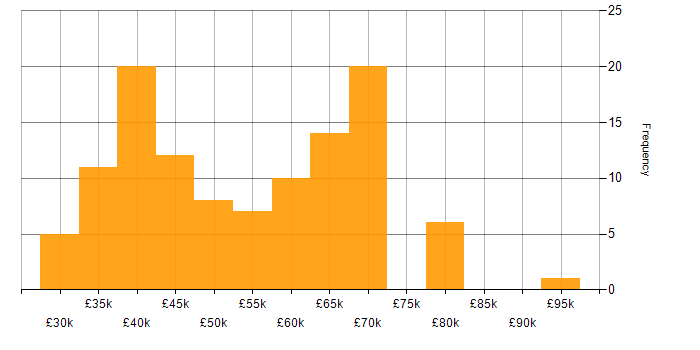 Salary histogram for Algorithms in the Thames Valley