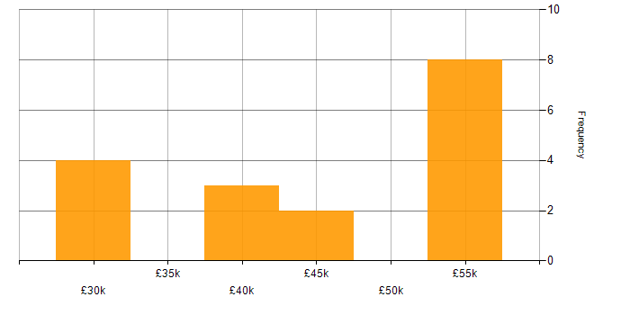 Salary histogram for Analogue Electronics in the Thames Valley