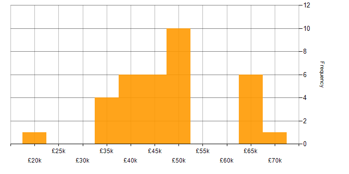 Salary histogram for Analytical Mindset in the Thames Valley