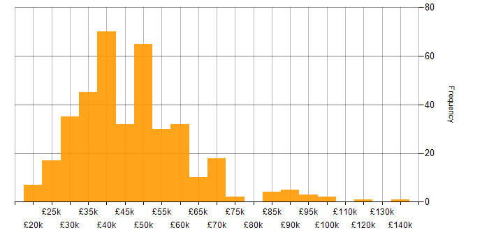 Salary histogram for Analytical Skills in the Thames Valley