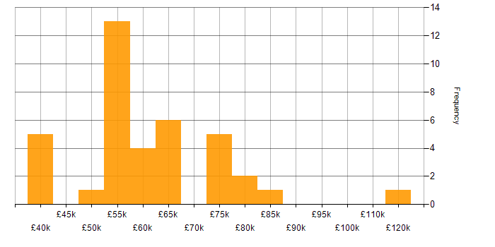 Salary histogram for Ansible in the Thames Valley