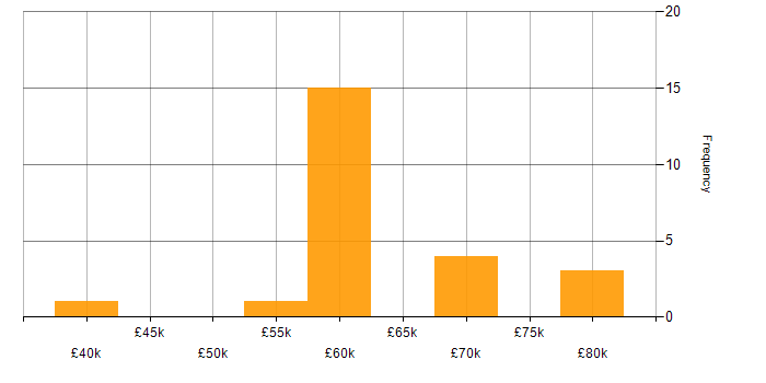 Salary histogram for Apache in the Thames Valley