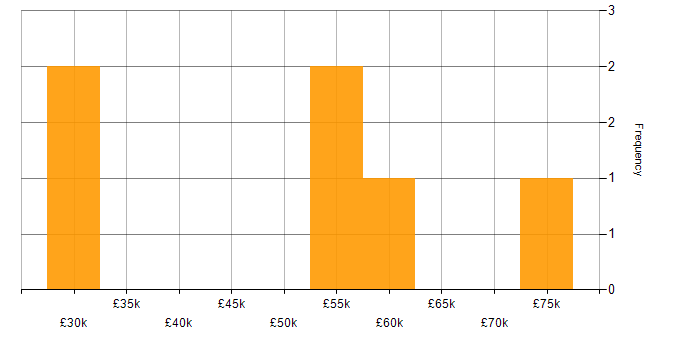Salary histogram for Apache Spark in the Thames Valley