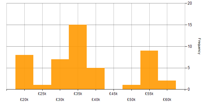 Salary histogram for Apple iOS in the Thames Valley