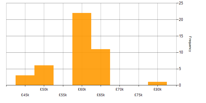 Salary histogram for Applications Developer in the Thames Valley